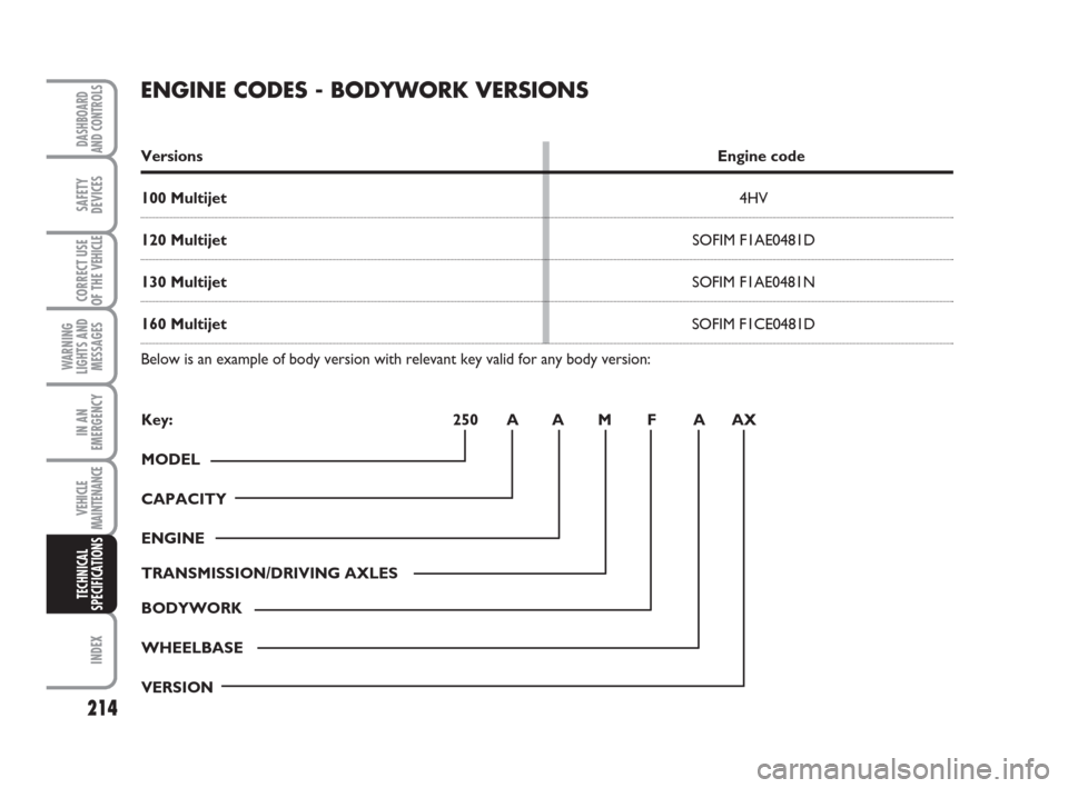 FIAT DUCATO 2007 3.G Owners Manual 214
WARNING
LIGHTS AND
MESSAGES
INDEX
DASHBOARD
AND CONTROLS
SAFETY
DEVICES
CORRECT USE
OF THE 
VEHICLE
IN AN
EMERGENCY
VEHICLE
MAINTENANCE
TECHNICAL
SPECIFICATIONS
ENGINE CODES - BODYWORK VERSIONS
Ve