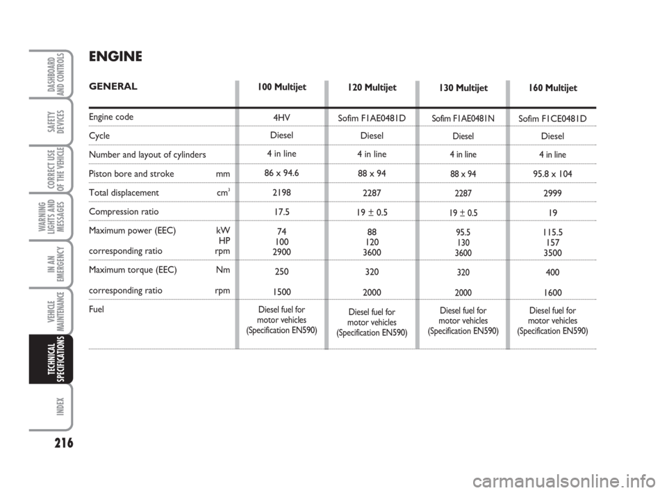 FIAT DUCATO 2007 3.G Owners Manual 216
WARNING
LIGHTS AND
MESSAGES
INDEX
DASHBOARD
AND CONTROLS
SAFETY
DEVICES
CORRECT USE
OF THE 
VEHICLE
IN AN
EMERGENCY
VEHICLE
MAINTENANCE
TECHNICAL
SPECIFICATIONS
ENGINE
GENERAL
Engine code
Cycle
Nu
