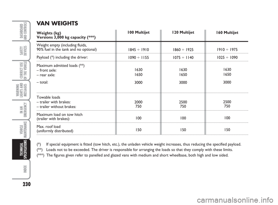 FIAT DUCATO 2007 3.G Owners Manual 230
WARNING
LIGHTS AND
MESSAGES
INDEX
DASHBOARD
AND CONTROLS
SAFETY
DEVICES
CORRECT USE
OF THE 
VEHICLE
IN AN
EMERGENCY
VEHICLE
MAINTENANCE
TECHNICAL
SPECIFICATIONS
120 Multijet
1860 ÷ 1925
1075 ÷ 1