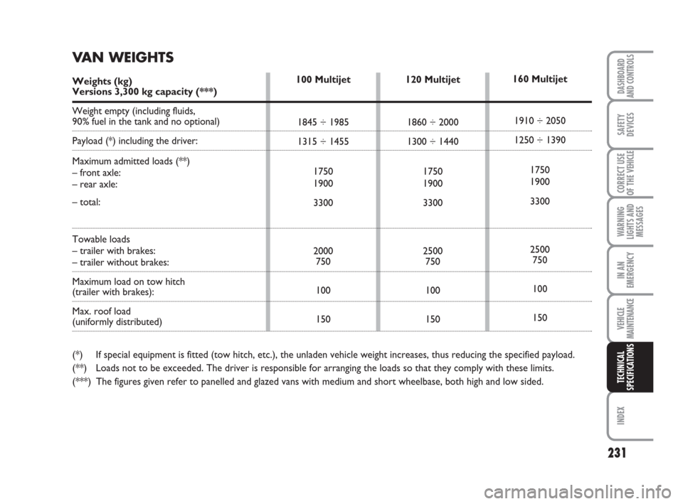 FIAT DUCATO 2007 3.G Owners Manual 231
WARNING
LIGHTS AND
MESSAGES
INDEX
DASHBOARD
AND CONTROLS
SAFETY
DEVICES
CORRECT USE
OF THE 
VEHICLE
IN AN
EMERGENCY
VEHICLE
MAINTENANCE
TECHNICAL
SPECIFICATIONS
120 Multijet
1860 ÷ 2000
1300 ÷ 1
