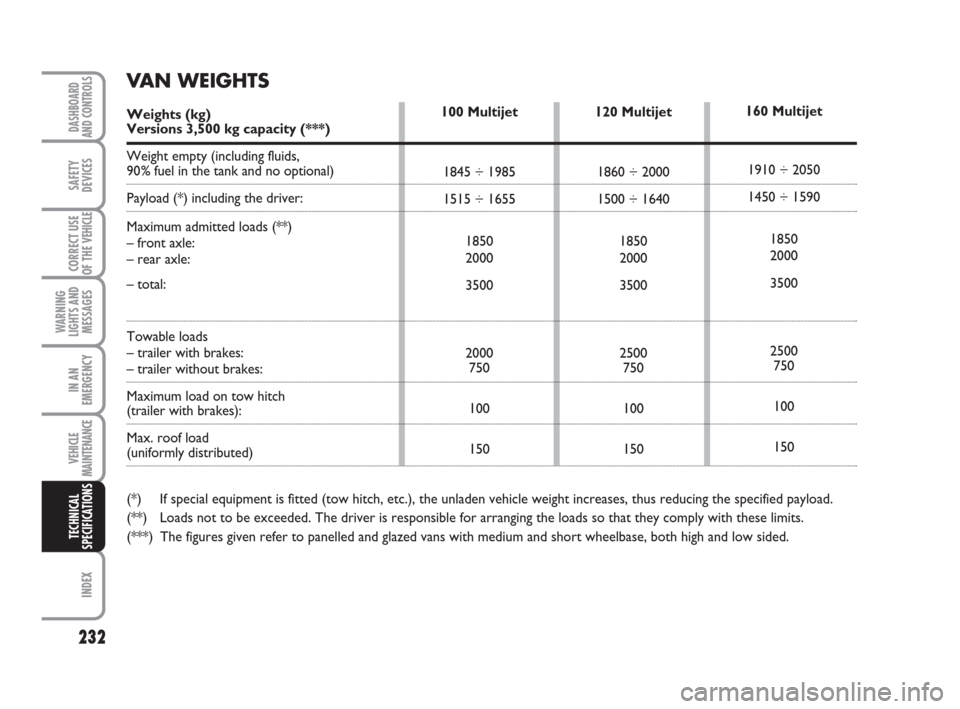 FIAT DUCATO 2007 3.G Owners Manual 232
WARNING
LIGHTS AND
MESSAGES
INDEX
DASHBOARD
AND CONTROLS
SAFETY
DEVICES
CORRECT USE
OF THE 
VEHICLE
IN AN
EMERGENCY
VEHICLE
MAINTENANCE
TECHNICAL
SPECIFICATIONS
120 Multijet
1860 ÷ 2000
1500 ÷ 1