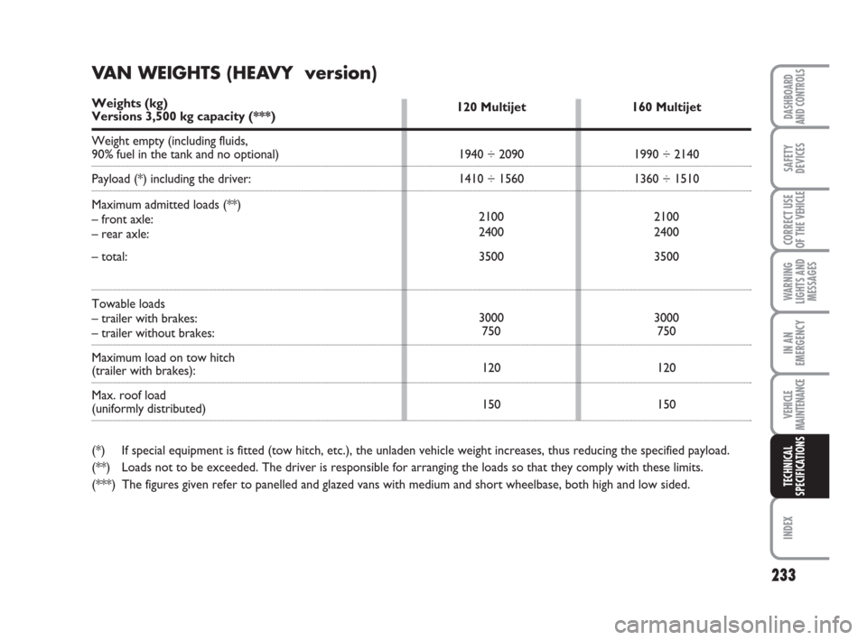 FIAT DUCATO 2007 3.G Owners Manual 233
WARNING
LIGHTS AND
MESSAGES
INDEX
DASHBOARD
AND CONTROLS
SAFETY
DEVICES
CORRECT USE
OF THE 
VEHICLE
IN AN
EMERGENCY
VEHICLE
MAINTENANCE
TECHNICAL
SPECIFICATIONS
120 Multijet
1940 ÷ 2090
1410 ÷ 1