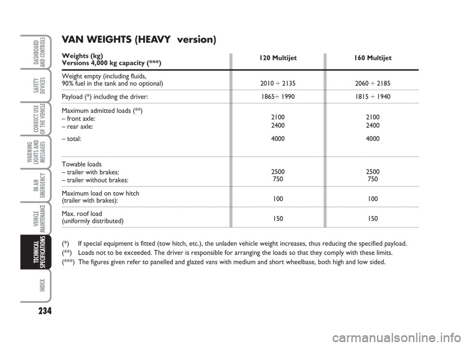 FIAT DUCATO 2007 3.G Owners Manual 234
WARNING
LIGHTS AND
MESSAGES
INDEX
DASHBOARD
AND CONTROLS
SAFETY
DEVICES
CORRECT USE
OF THE 
VEHICLE
IN AN
EMERGENCY
VEHICLE
MAINTENANCE
TECHNICAL
SPECIFICATIONS
120 Multijet
2010 ÷ 2135
1865÷ 19
