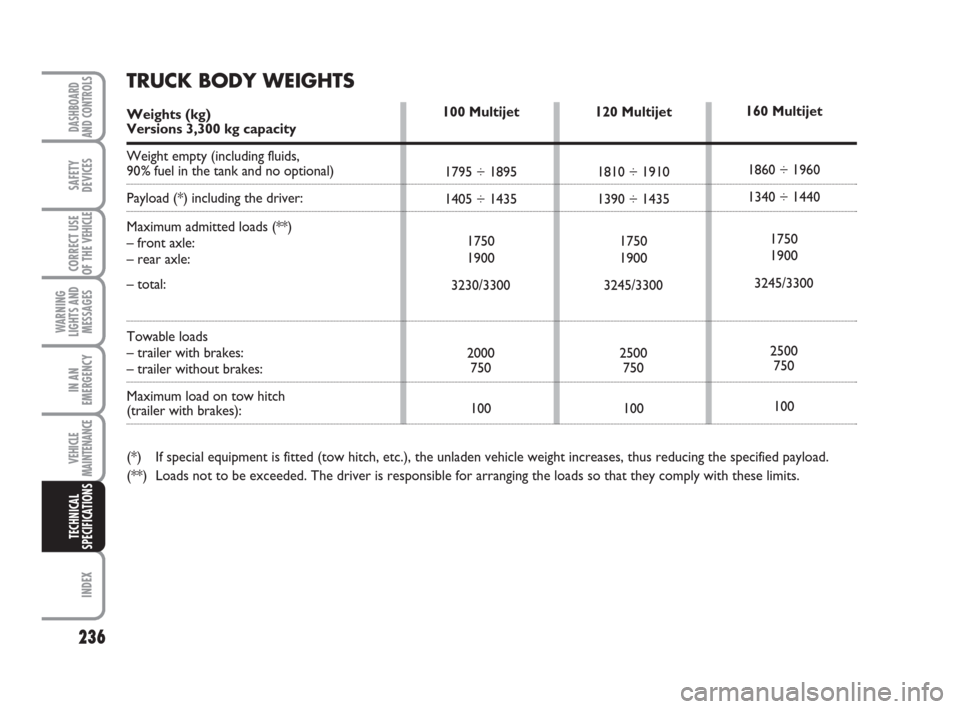 FIAT DUCATO 2007 3.G Service Manual 236
WARNING
LIGHTS AND
MESSAGES
INDEX
DASHBOARD
AND CONTROLS
SAFETY
DEVICES
CORRECT USE
OF THE 
VEHICLE
IN AN
EMERGENCY
VEHICLE
MAINTENANCE
TECHNICAL
SPECIFICATIONS
120 Multijet
1810 ÷ 1910
1390 ÷ 1