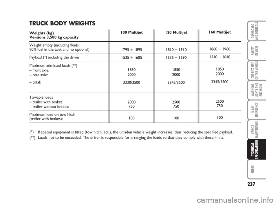 FIAT DUCATO 2007 3.G Service Manual 237
WARNING
LIGHTS AND
MESSAGES
INDEX
DASHBOARD
AND CONTROLS
SAFETY
DEVICES
CORRECT USE
OF THE 
VEHICLE
IN AN
EMERGENCY
VEHICLE
MAINTENANCE
TECHNICAL
SPECIFICATIONS
120 Multijet
1810 ÷ 1910
1535 ÷ 1