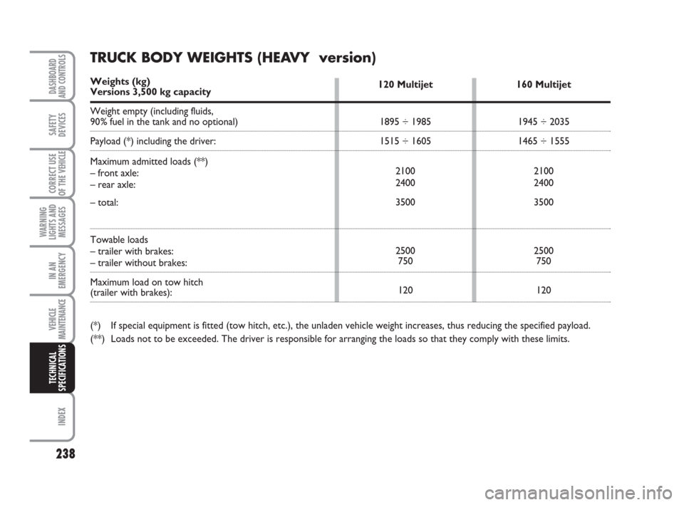 FIAT DUCATO 2007 3.G Service Manual 238
WARNING
LIGHTS AND
MESSAGES
INDEX
DASHBOARD
AND CONTROLS
SAFETY
DEVICES
CORRECT USE
OF THE 
VEHICLE
IN AN
EMERGENCY
VEHICLE
MAINTENANCE
TECHNICAL
SPECIFICATIONS
120 Multijet
1895 ÷ 1985
1515 ÷ 1