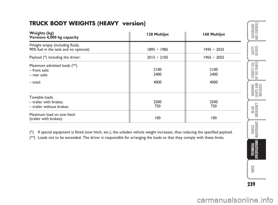FIAT DUCATO 2007 3.G Service Manual 239
WARNING
LIGHTS AND
MESSAGES
INDEX
DASHBOARD
AND CONTROLS
SAFETY
DEVICES
CORRECT USE
OF THE 
VEHICLE
IN AN
EMERGENCY
VEHICLE
MAINTENANCE
TECHNICAL
SPECIFICATIONS
120 Multijet
1895 ÷ 1985
2015 ÷ 2