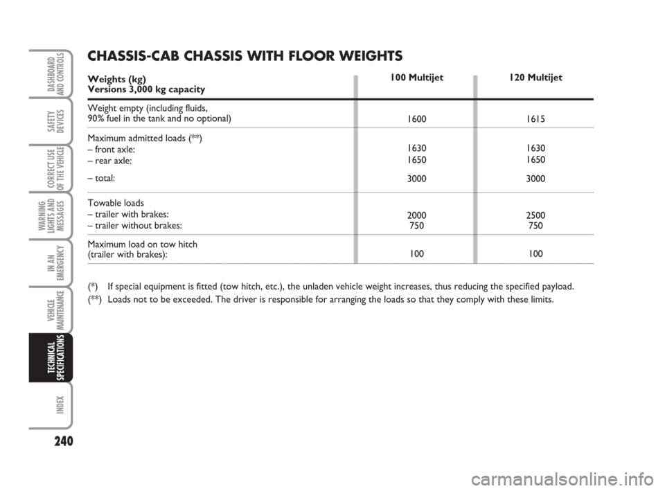 FIAT DUCATO 2007 3.G Service Manual 240
WARNING
LIGHTS AND
MESSAGES
INDEX
DASHBOARD
AND CONTROLS
SAFETY
DEVICES
CORRECT USE
OF THE 
VEHICLE
IN AN
EMERGENCY
VEHICLE
MAINTENANCE
TECHNICAL
SPECIFICATIONS
120 Multijet
1615
1630
1650
3000
25