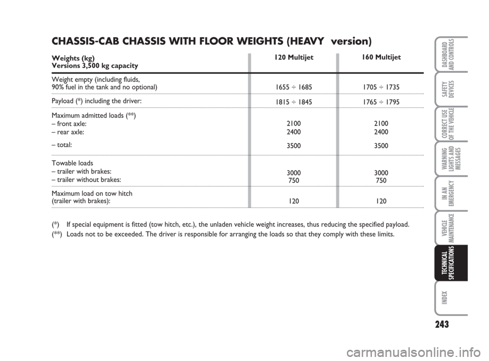 FIAT DUCATO 2007 3.G Service Manual 243
WARNING
LIGHTS AND
MESSAGES
INDEX
DASHBOARD
AND CONTROLS
SAFETY
DEVICES
CORRECT USE
OF THE 
VEHICLE
IN AN
EMERGENCY
VEHICLE
MAINTENANCE
TECHNICAL
SPECIFICATIONS
160 Multijet
1705 ÷ 1735
1765 ÷ 1