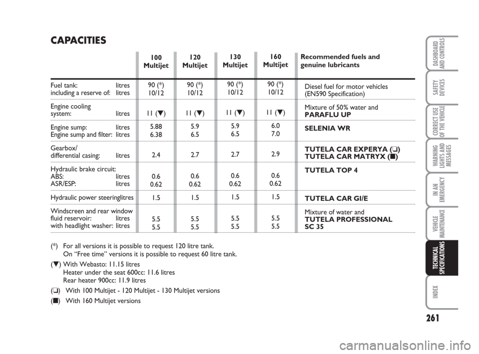 FIAT DUCATO 2007 3.G Owners Manual 261
WARNING
LIGHTS AND
MESSAGES
INDEX
DASHBOARD
AND CONTROLS
SAFETY
DEVICES
CORRECT USE
OF THE 
VEHICLE
IN AN
EMERGENCY
VEHICLE
MAINTENANCE
TECHNICAL
SPECIFICATIONS
100
Multijet
90 (*)
10/12
11 (▼)

