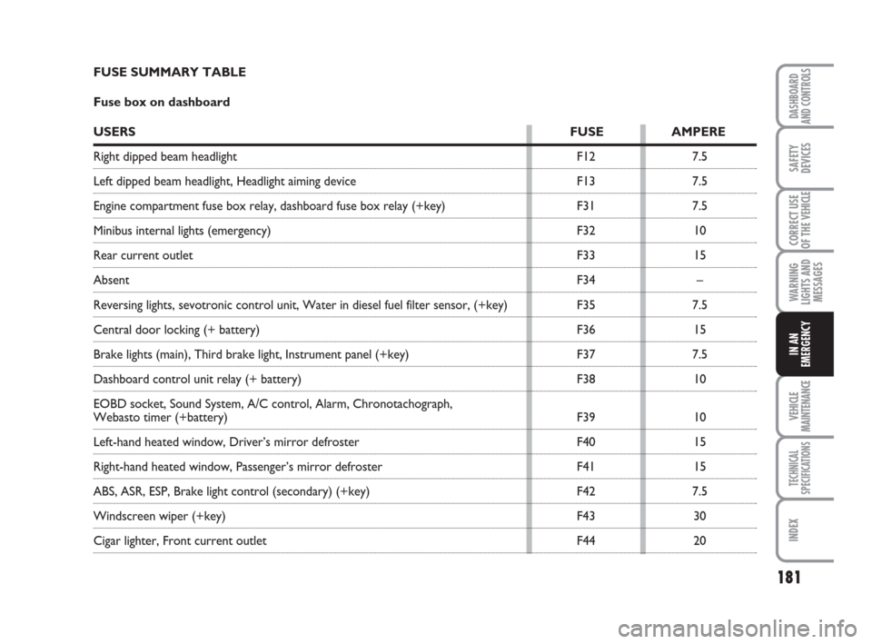 FIAT DUCATO 2008 3.G Owners Manual 181
WARNING
LIGHTS AND
MESSAGES
VEHICLE
MAINTENANCE
TECHNICAL
SPECIFICATIONS
INDEX
DASHBOARD
AND CONTROLS
SAFETY
DEVICES
CORRECT USE
OF THE 
VEHICLE
IN AN
EMERGENCY
FUSE SUMMARY TABLE
Fuse box on dash