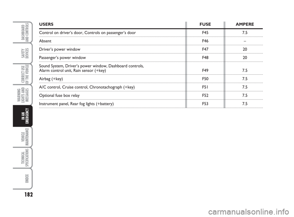 FIAT DUCATO 2008 3.G Owners Manual 182
WARNING
LIGHTS AND
MESSAGES
VEHICLE
MAINTENANCE
TECHNICAL
SPECIFICATIONS
IINDEX
DASHBOARD
AND CONTROLS
SAFETY
DEVICES
CORRECT USE
OF THE 
VEHICLE
IN AN
EMERGENCY
USERSFUSE AMPERE
Control on driver
