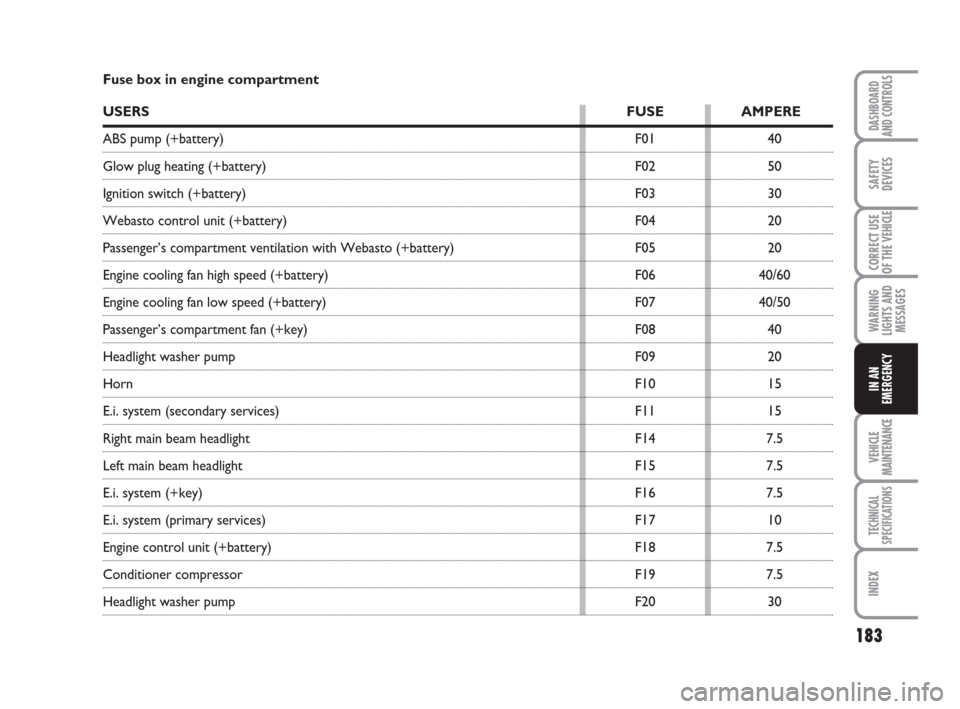 FIAT DUCATO 2008 3.G Owners Manual 183
WARNING
LIGHTS AND
MESSAGES
VEHICLE
MAINTENANCE
TECHNICAL
SPECIFICATIONS
INDEX
DASHBOARD
AND CONTROLS
SAFETY
DEVICES
CORRECT USE
OF THE 
VEHICLE
IN AN
EMERGENCY
Fuse box in engine compartment
USER