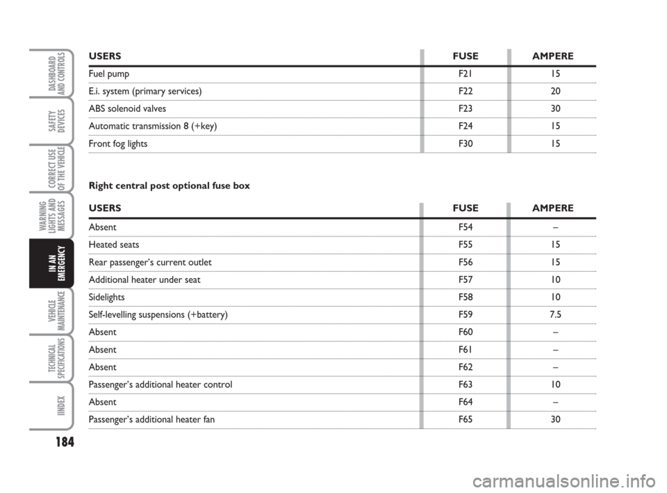 FIAT DUCATO 2008 3.G Owners Manual 184
WARNING
LIGHTS AND
MESSAGES
VEHICLE
MAINTENANCE
TECHNICAL
SPECIFICATIONS
IINDEX
DASHBOARD
AND CONTROLS
SAFETY
DEVICES
CORRECT USE
OF THE 
VEHICLE
IN AN
EMERGENCY
USERSFUSE AMPERE
Fuel pump F21 15
