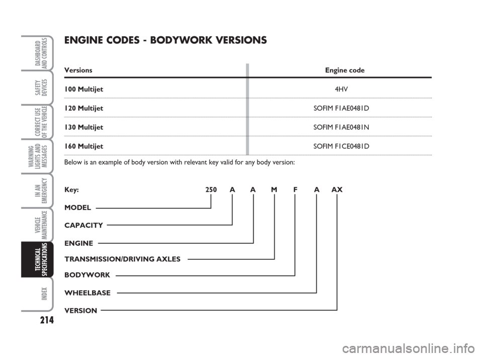 FIAT DUCATO 2008 3.G Owners Manual 214
WARNING
LIGHTS AND
MESSAGES
INDEX
DASHBOARD
AND CONTROLS
SAFETY
DEVICES
CORRECT USE
OF THE 
VEHICLE
IN AN
EMERGENCY
VEHICLE
MAINTENANCE
TECHNICAL
SPECIFICATIONS
ENGINE CODES - BODYWORK VERSIONS
Ve