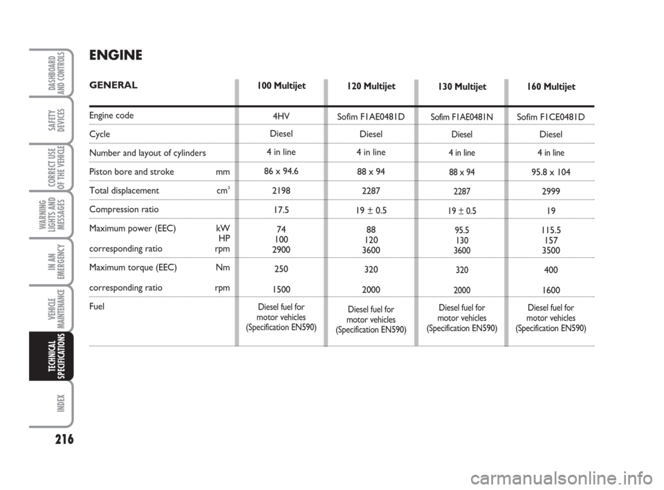 FIAT DUCATO 2008 3.G Owners Manual 216
WARNING
LIGHTS AND
MESSAGES
INDEX
DASHBOARD
AND CONTROLS
SAFETY
DEVICES
CORRECT USE
OF THE 
VEHICLE
IN AN
EMERGENCY
VEHICLE
MAINTENANCE
TECHNICAL
SPECIFICATIONS
ENGINE
GENERAL
Engine code
Cycle
Nu
