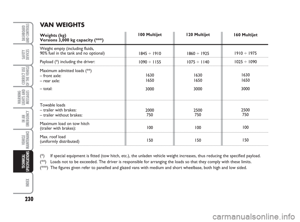 FIAT DUCATO 2008 3.G Owners Manual 230
WARNING
LIGHTS AND
MESSAGES
INDEX
DASHBOARD
AND CONTROLS
SAFETY
DEVICES
CORRECT USE
OF THE 
VEHICLE
IN AN
EMERGENCY
VEHICLE
MAINTENANCE
TECHNICAL
SPECIFICATIONS
120 Multijet
1860 ÷ 1925
1075 ÷ 1