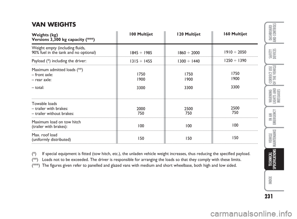 FIAT DUCATO 2008 3.G Owners Manual 231
WARNING
LIGHTS AND
MESSAGES
INDEX
DASHBOARD
AND CONTROLS
SAFETY
DEVICES
CORRECT USE
OF THE 
VEHICLE
IN AN
EMERGENCY
VEHICLE
MAINTENANCE
TECHNICAL
SPECIFICATIONS
120 Multijet
1860 ÷ 2000
1300 ÷ 1