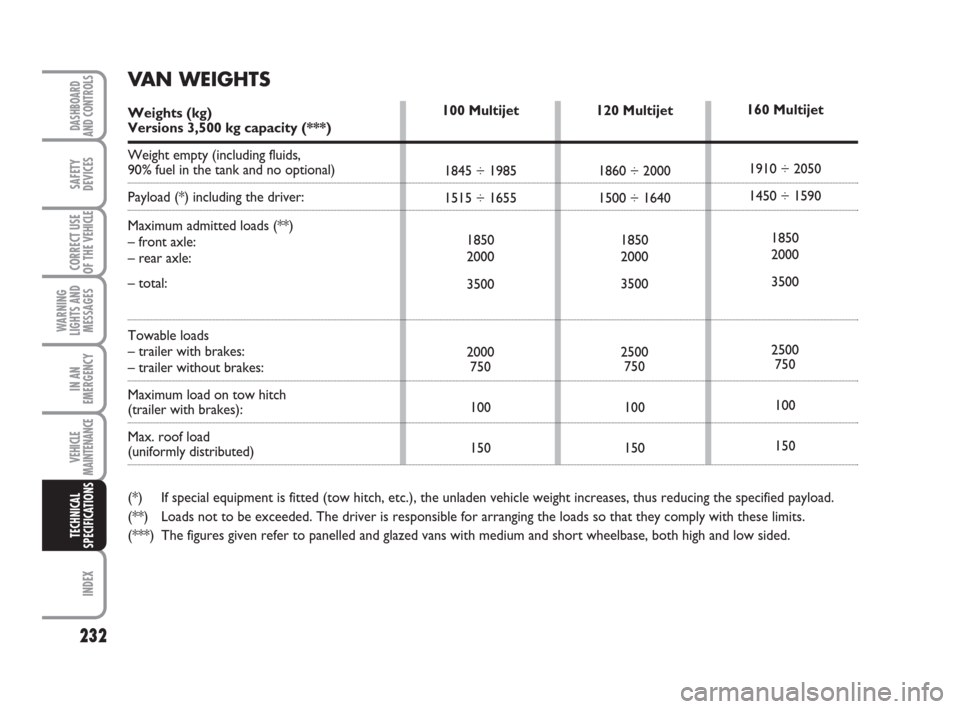 FIAT DUCATO 2008 3.G Owners Manual 232
WARNING
LIGHTS AND
MESSAGES
INDEX
DASHBOARD
AND CONTROLS
SAFETY
DEVICES
CORRECT USE
OF THE 
VEHICLE
IN AN
EMERGENCY
VEHICLE
MAINTENANCE
TECHNICAL
SPECIFICATIONS
120 Multijet
1860 ÷ 2000
1500 ÷ 1