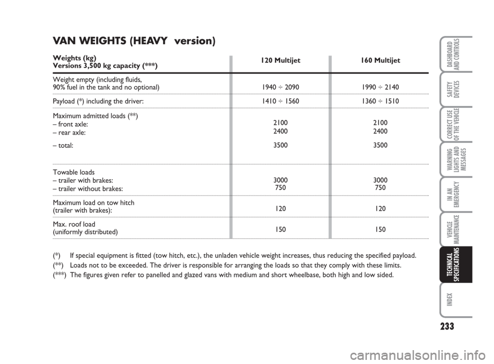 FIAT DUCATO 2008 3.G Owners Manual 233
WARNING
LIGHTS AND
MESSAGES
INDEX
DASHBOARD
AND CONTROLS
SAFETY
DEVICES
CORRECT USE
OF THE 
VEHICLE
IN AN
EMERGENCY
VEHICLE
MAINTENANCE
TECHNICAL
SPECIFICATIONS
120 Multijet
1940 ÷ 2090
1410 ÷ 1