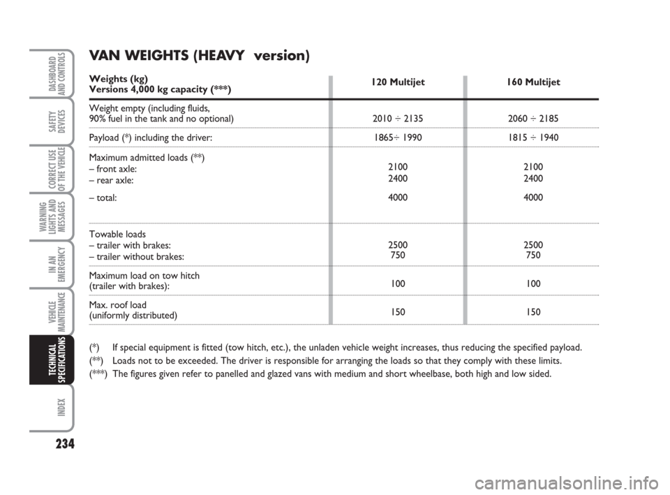 FIAT DUCATO 2008 3.G Owners Manual 234
WARNING
LIGHTS AND
MESSAGES
INDEX
DASHBOARD
AND CONTROLS
SAFETY
DEVICES
CORRECT USE
OF THE 
VEHICLE
IN AN
EMERGENCY
VEHICLE
MAINTENANCE
TECHNICAL
SPECIFICATIONS
120 Multijet
2010 ÷ 2135
1865÷ 19