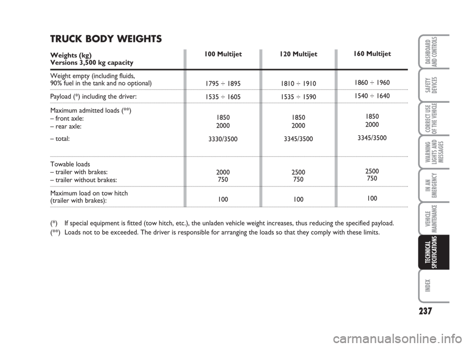 FIAT DUCATO 2008 3.G User Guide 237
WARNING
LIGHTS AND
MESSAGES
INDEX
DASHBOARD
AND CONTROLS
SAFETY
DEVICES
CORRECT USE
OF THE 
VEHICLE
IN AN
EMERGENCY
VEHICLE
MAINTENANCE
TECHNICAL
SPECIFICATIONS
120 Multijet
1810 ÷ 1910
1535 ÷ 1