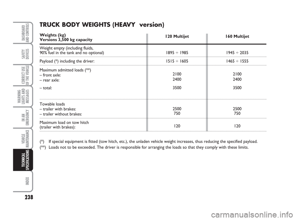 FIAT DUCATO 2008 3.G User Guide 238
WARNING
LIGHTS AND
MESSAGES
INDEX
DASHBOARD
AND CONTROLS
SAFETY
DEVICES
CORRECT USE
OF THE 
VEHICLE
IN AN
EMERGENCY
VEHICLE
MAINTENANCE
TECHNICAL
SPECIFICATIONS
120 Multijet
1895 ÷ 1985
1515 ÷ 1