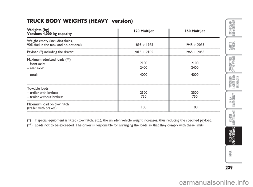 FIAT DUCATO 2008 3.G Owners Manual 239
WARNING
LIGHTS AND
MESSAGES
INDEX
DASHBOARD
AND CONTROLS
SAFETY
DEVICES
CORRECT USE
OF THE 
VEHICLE
IN AN
EMERGENCY
VEHICLE
MAINTENANCE
TECHNICAL
SPECIFICATIONS
120 Multijet
1895 ÷ 1985
2015 ÷ 2