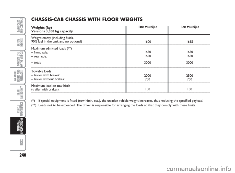 FIAT DUCATO 2008 3.G Owners Manual 240
WARNING
LIGHTS AND
MESSAGES
INDEX
DASHBOARD
AND CONTROLS
SAFETY
DEVICES
CORRECT USE
OF THE 
VEHICLE
IN AN
EMERGENCY
VEHICLE
MAINTENANCE
TECHNICAL
SPECIFICATIONS
120 Multijet
1615
1630
1650
3000
25