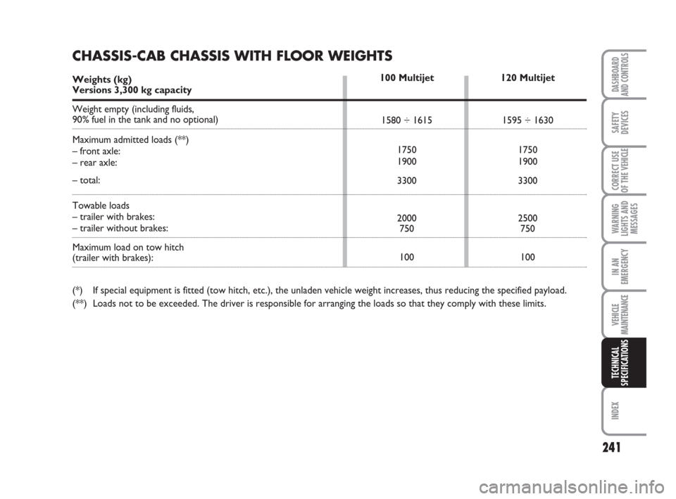 FIAT DUCATO 2008 3.G Owners Manual 241
WARNING
LIGHTS AND
MESSAGES
INDEX
DASHBOARD
AND CONTROLS
SAFETY
DEVICES
CORRECT USE
OF THE 
VEHICLE
IN AN
EMERGENCY
VEHICLE
MAINTENANCE
TECHNICAL
SPECIFICATIONS
120 Multijet
1595 ÷ 1630
1750
1900