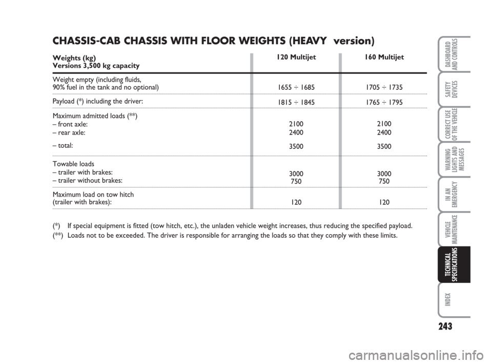 FIAT DUCATO 2008 3.G Owners Manual 243
WARNING
LIGHTS AND
MESSAGES
INDEX
DASHBOARD
AND CONTROLS
SAFETY
DEVICES
CORRECT USE
OF THE 
VEHICLE
IN AN
EMERGENCY
VEHICLE
MAINTENANCE
TECHNICAL
SPECIFICATIONS
160 Multijet
1705 ÷ 1735
1765 ÷ 1