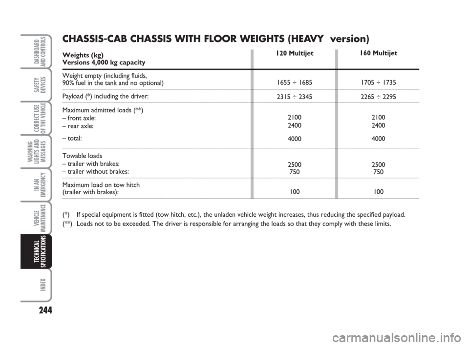 FIAT DUCATO 2008 3.G Owners Manual 244
WARNING
LIGHTS AND
MESSAGES
INDEX
DASHBOARD
AND CONTROLS
SAFETY
DEVICES
CORRECT USE
OF THE 
VEHICLE
IN AN
EMERGENCY
VEHICLE
MAINTENANCE
TECHNICAL
SPECIFICATIONS
160 Multijet
1705 ÷ 1735
2265 ÷ 2