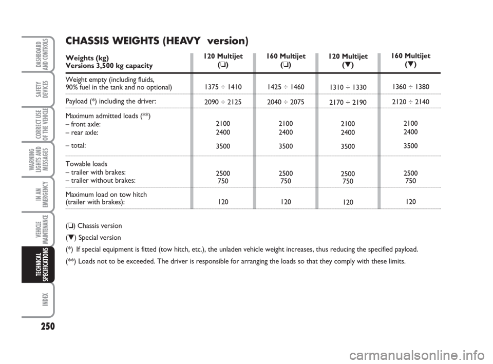 FIAT DUCATO 2008 3.G Owners Guide 250
WARNING
LIGHTS AND
MESSAGES
INDEX
DASHBOARD
AND CONTROLS
SAFETY
DEVICES
CORRECT USE
OF THE 
VEHICLE
IN AN
EMERGENCY
VEHICLE
MAINTENANCE
TECHNICAL
SPECIFICATIONS
120 Multijet
(▼)
1310 ÷ 1330
217