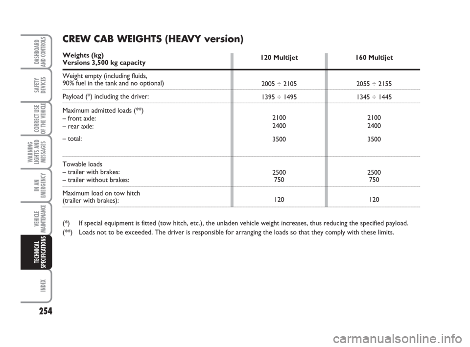 FIAT DUCATO 2008 3.G Owners Guide 254
WARNING
LIGHTS AND
MESSAGES
INDEX
DASHBOARD
AND CONTROLS
SAFETY
DEVICES
CORRECT USE
OF THE 
VEHICLE
IN AN
EMERGENCY
VEHICLE
MAINTENANCE
TECHNICAL
SPECIFICATIONS
120 Multijet
2005 ÷ 2105
1395 ÷ 1