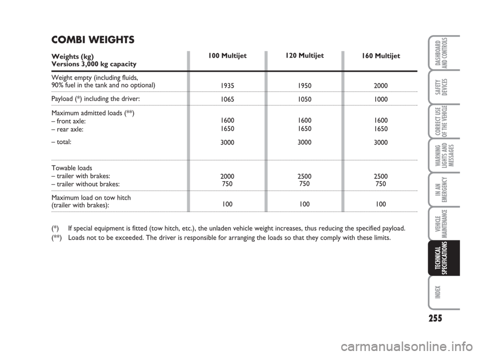 FIAT DUCATO 2008 3.G Owners Guide 255
WARNING
LIGHTS AND
MESSAGES
INDEX
DASHBOARD
AND CONTROLS
SAFETY
DEVICES
CORRECT USE
OF THE 
VEHICLE
IN AN
EMERGENCY
VEHICLE
MAINTENANCE
TECHNICAL
SPECIFICATIONS
120 Multijet
1950
1050
1600
1650
30