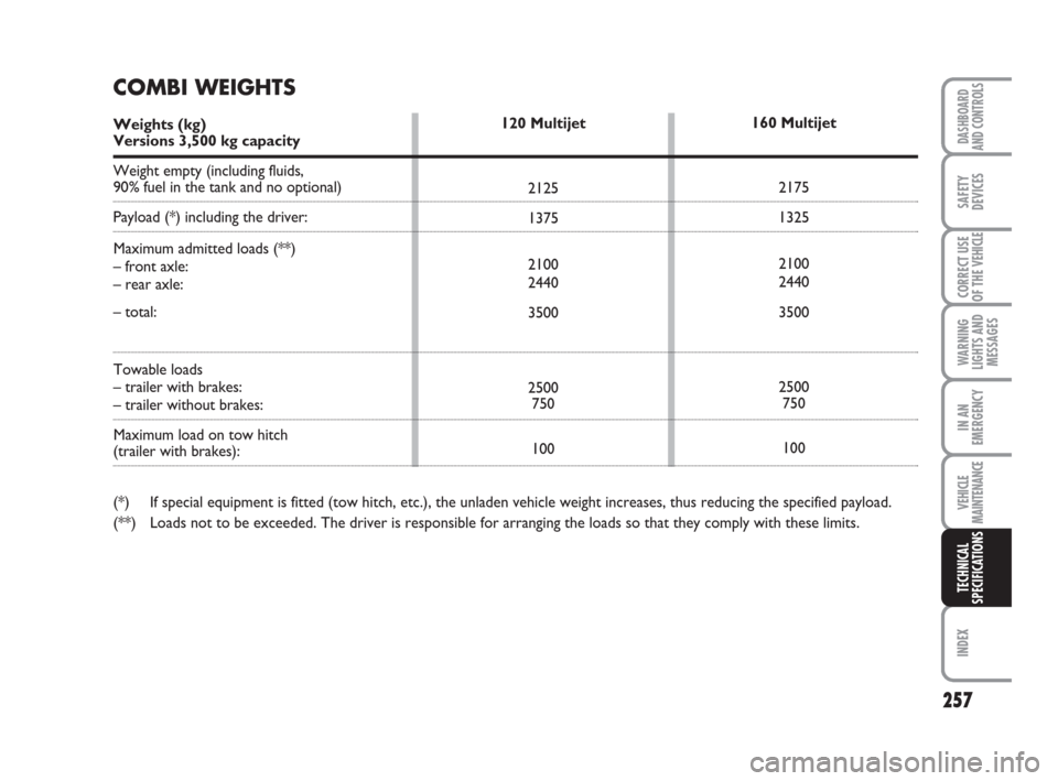 FIAT DUCATO 2008 3.G Owners Guide 257
WARNING
LIGHTS AND
MESSAGES
INDEX
DASHBOARD
AND CONTROLS
SAFETY
DEVICES
CORRECT USE
OF THE 
VEHICLE
IN AN
EMERGENCY
VEHICLE
MAINTENANCE
TECHNICAL
SPECIFICATIONS
160 Multijet
2175
1325
2100
2440
35