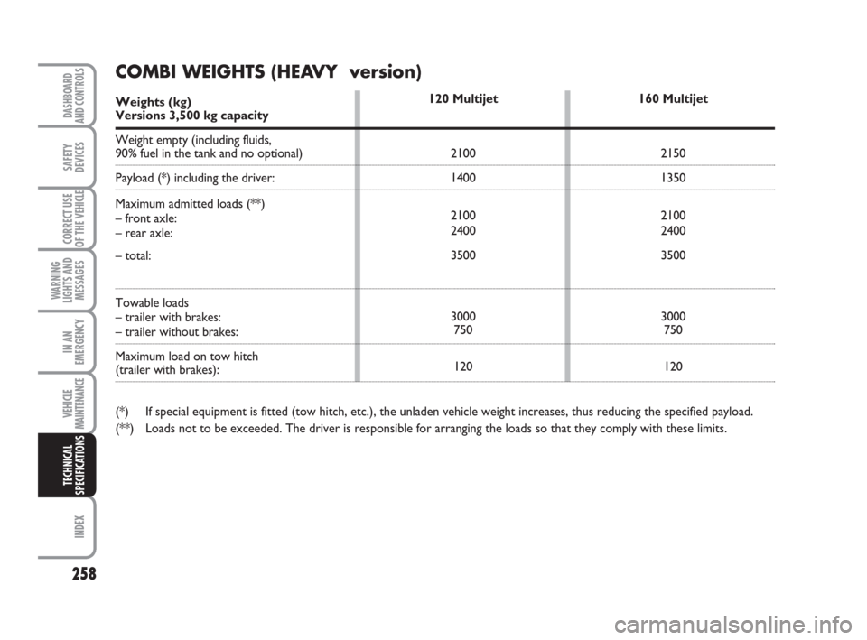 FIAT DUCATO 2008 3.G Owners Guide 258
WARNING
LIGHTS AND
MESSAGES
INDEX
DASHBOARD
AND CONTROLS
SAFETY
DEVICES
CORRECT USE
OF THE 
VEHICLE
IN AN
EMERGENCY
VEHICLE
MAINTENANCE
TECHNICAL
SPECIFICATIONS
120 Multijet
2100
1400
2100
2400
35