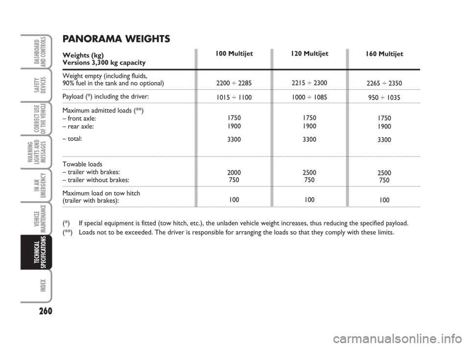 FIAT DUCATO 2008 3.G Service Manual 260
WARNING
LIGHTS AND
MESSAGES
INDEX
DASHBOARD
AND CONTROLS
SAFETY
DEVICES
CORRECT USE
OF THE 
VEHICLE
IN AN
EMERGENCY
VEHICLE
MAINTENANCE
TECHNICAL
SPECIFICATIONS
120 Multijet
2215 ÷ 2300
1000 ÷ 1