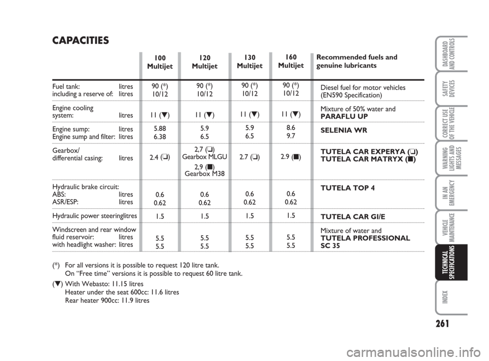 FIAT DUCATO 2008 3.G Owners Manual 261
WARNING
LIGHTS AND
MESSAGES
INDEX
DASHBOARD
AND CONTROLS
SAFETY
DEVICES
CORRECT USE
OF THE 
VEHICLE
IN AN
EMERGENCY
VEHICLE
MAINTENANCE
TECHNICAL
SPECIFICATIONS
CAPACITIES
Fuel tank:  litresinclud