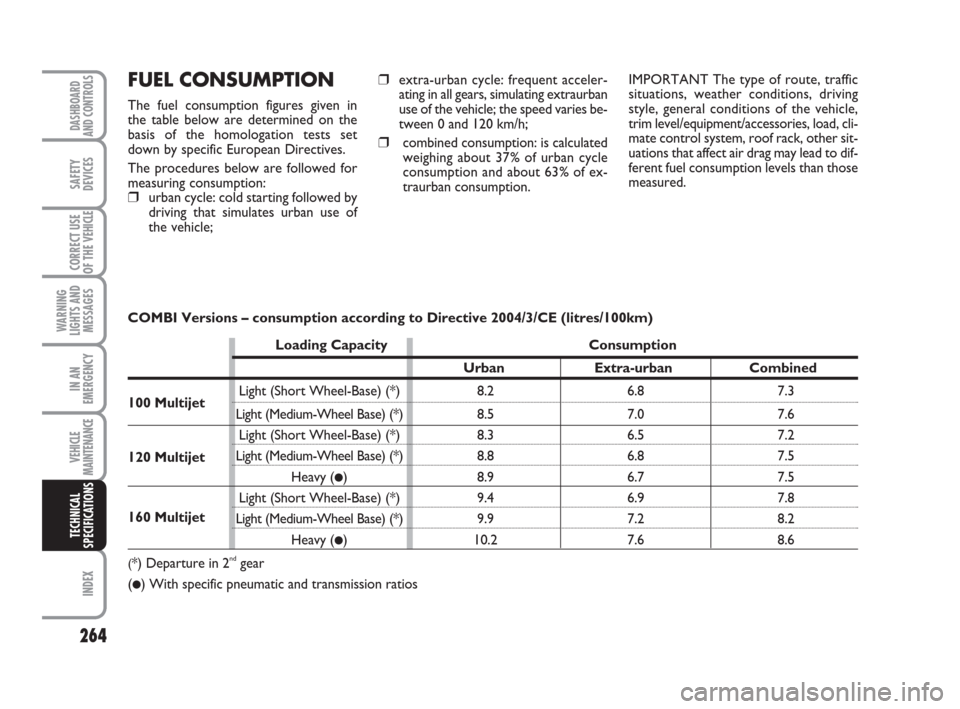 FIAT DUCATO 2008 3.G Owners Manual 264
WARNING
LIGHTS AND
MESSAGES
INDEX
DASHBOARD
AND CONTROLS
SAFETY
DEVICES
CORRECT USE
OF THE 
VEHICLE
IN AN
EMERGENCY
VEHICLE
MAINTENANCE
TECHNICAL
SPECIFICATIONS
❒extra-urban cycle: frequent acce
