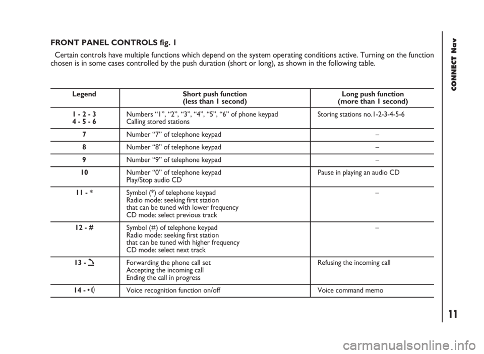 FIAT DUCATO 244 2002 3.G Connect NavPlus Manual CONNECT Nav
11
FRONT PANEL CONTROLS fig. 1
Certain controls have multiple functions which depend on the system operating conditions active. Turning on the function
chosen is in some cases controlled b