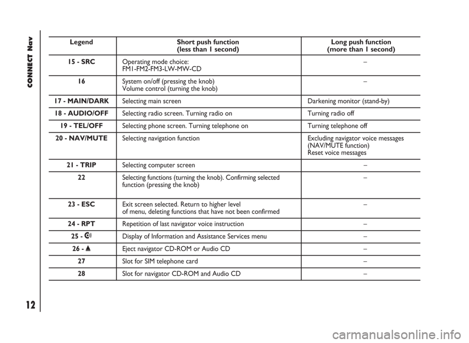 FIAT DUCATO 244 2002 3.G Connect NavPlus Manual CONNECT Nav
12
Legend Short push function Long push function (less than 1 second) (more than 1 second)
15 - SRCOperating mode choice: –
FM1-FM2-FM3-LW-MW-CD
16 System on/off (pressing the knob) –
