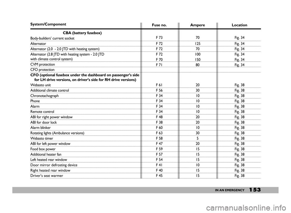 FIAT DUCATO 244 2005 3.G Owners Manual 153IN AN EMERGENCY
System/Component
CBA (battery fusebox)
Body-builders’ current socket
Alternator
Alternator (2.0  - 2.0 JTD with heating system)
Alternator (2.8 JTD with heating system - 2.0 JTD 
