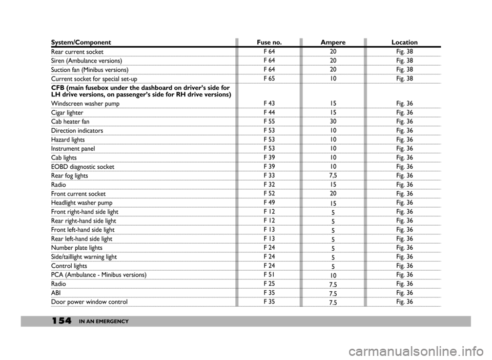 FIAT DUCATO 244 2005 3.G Owners Manual 154IN AN EMERGENCY
System/Component
Rear current socket
Siren (Ambulance versions)
Suction fan (Minibus versions)
Current socket for special set-up
CFB (main fusebox under the dashboard on driver’s 