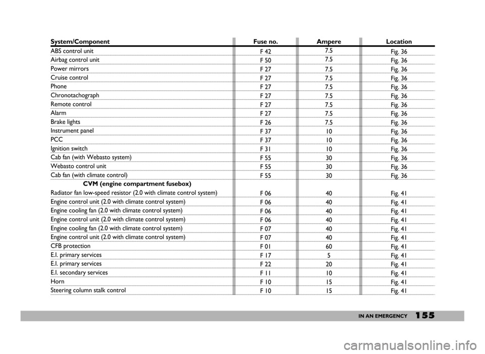 FIAT DUCATO 244 2005 3.G User Guide 155IN AN EMERGENCY
System/Component
ABS control unit
Airbag control unit
Power mirrors
Cruise control
Phone
Chronotachograph
Remote control 
Alarm
Brake lights
Instrument panel
PCC
Ignition switch
Cab
