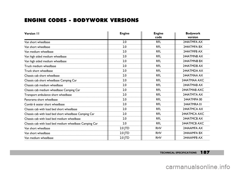 FIAT DUCATO 244 2005 3.G Owners Manual 187TECHNICAL SPECIFICATIONS
ENGINE CODES - BODYWORK VERSIONS 
Version 11
Van short wheelbase
Van short wheelbase
Van medium wheelbase
Van high sided medium wheelbase
Van high sided medium wheelbase
Tr