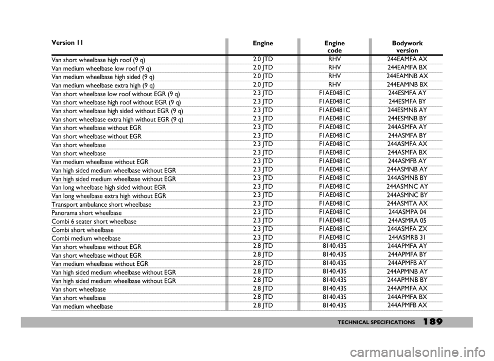FIAT DUCATO 244 2005 3.G Owners Manual 189TECHNICAL SPECIFICATIONS
Version 11
Van short wheelbase high roof (9 q)
Van medium wheelbase low roof (9 q)
Van medium wheelbase high sided (9 q)
Van medium wheelbase extra high (9 q)
Van short whe