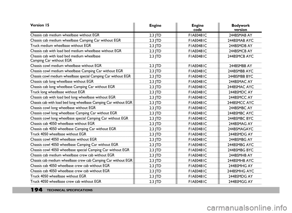 FIAT DUCATO 244 2005 3.G Manual Online 194TECHNICAL SPECIFICATIONS
Version 15
Chassis cab medium wheelbase without EGR
Chassis cab medium wheelbase Camping Car without EGR
Truck medium wheelbase without EGR 
Chassis cab with load bed mediu