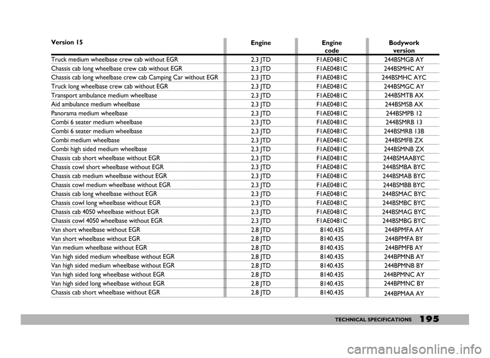 FIAT DUCATO 244 2005 3.G Manual Online 195TECHNICAL SPECIFICATIONS
Version 15
Truck medium wheelbase crew cab without EGR
Chassis cab long wheelbase crew cab without EGR
Chassis cab long wheelbase crew cab Camping Car without EGR
Truck lon