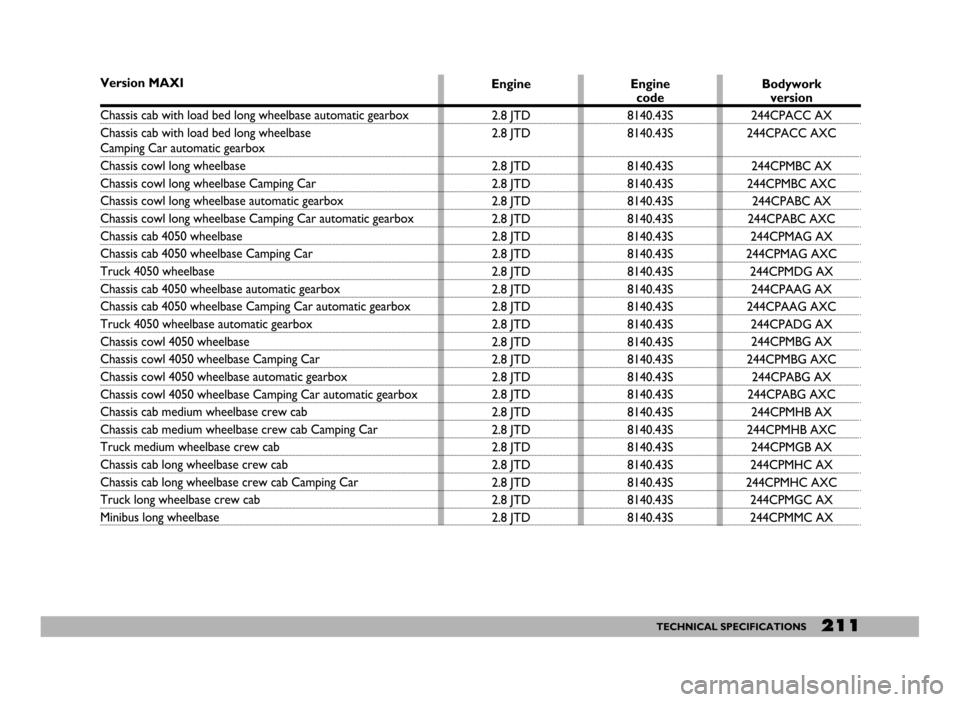 FIAT DUCATO 244 2005 3.G Service Manual 211TECHNICAL SPECIFICATIONS
Version MAXI
Chassis cab with load bed long wheelbase automatic gearbox
Chassis cab with load bed long wheelbase 
Camping Car automatic gearbox
Chassis cowl long wheelbase 